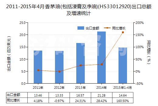2011-2015年4月香茅油(包括浸膏及凈油)(HS33012920)出口總額及增速統(tǒng)計(jì)